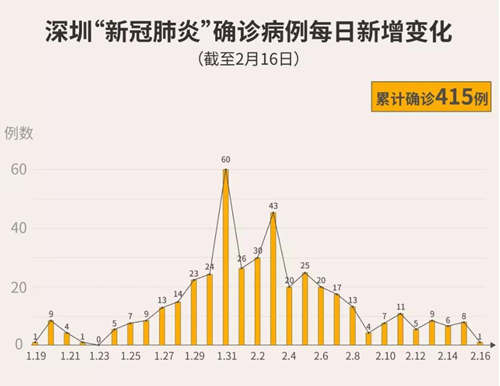 深圳累計確診415例 兩確診病例死亡