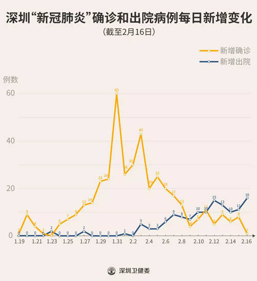 深圳累計確診415例 兩確診病例死亡