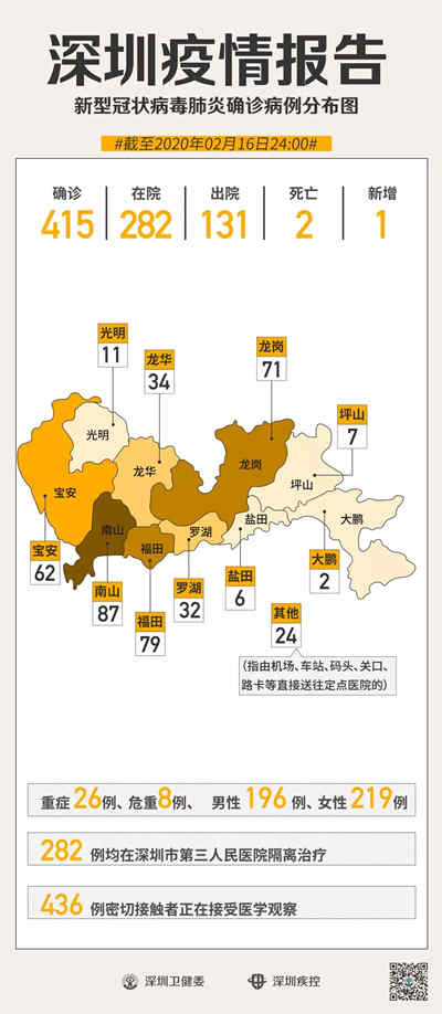 深圳累計確診415例 兩確診病例死亡