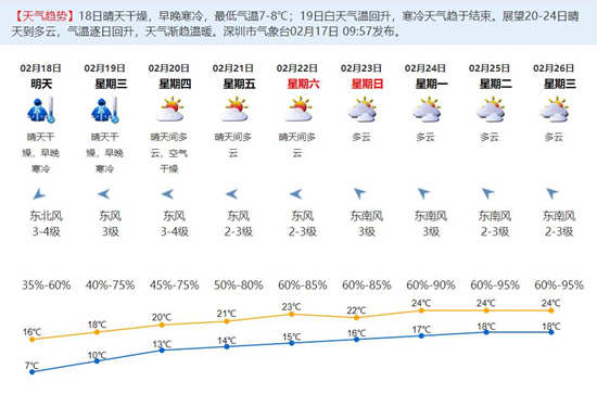 今日最低氣溫7℃ 深圳寒冷天氣還將持續(xù)兩天