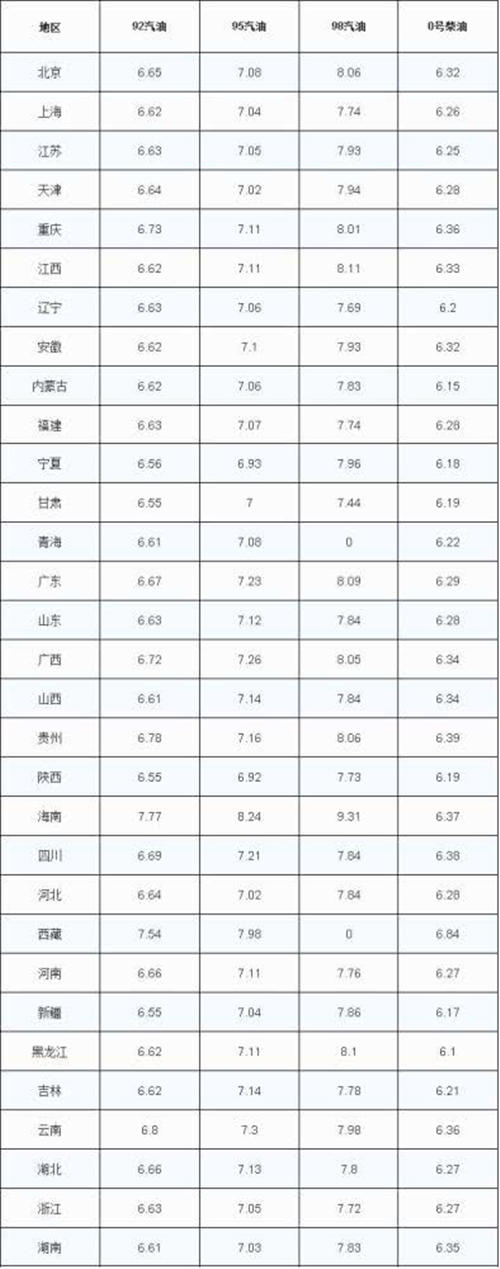 油價重回6元時代!油價下調一桶油省多少錢