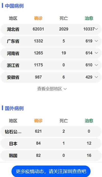 累計(jì)確診新冠肺炎病例74576例 死亡2118例