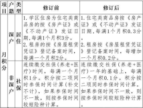 羅湖區(qū)學(xué)位申請(qǐng)分類和積分辦法更新