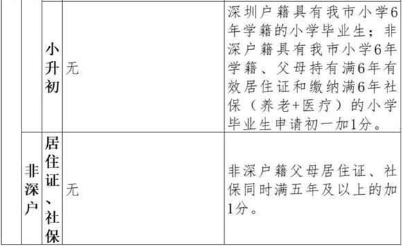 羅湖區(qū)學(xué)位申請(qǐng)分類和積分辦法更新