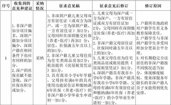 羅湖區(qū)學位申請分類和積分辦法更新