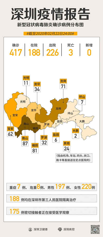 深圳5天僅新增1例 累計確診417例