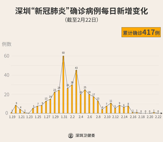 深圳5天僅新增1例 累計確診417例