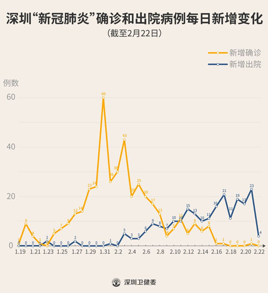 深圳5天僅新增1例 累計確診417例