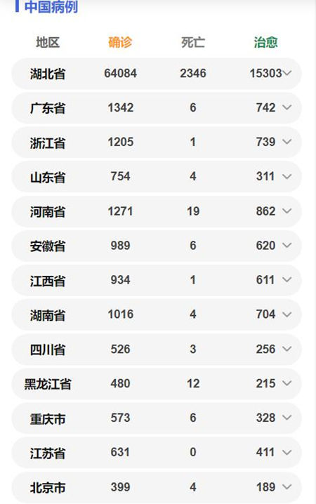 全國(guó)累計(jì)確診77041例 各省病例數(shù)量一覽
