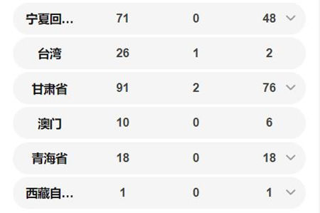 全國(guó)累計(jì)確診77041例 各省病例數(shù)量一覽