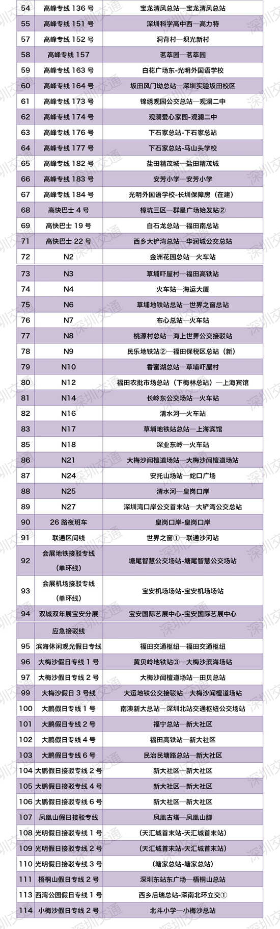 深圳公交線將恢復(fù)正常運(yùn)營 除這114條