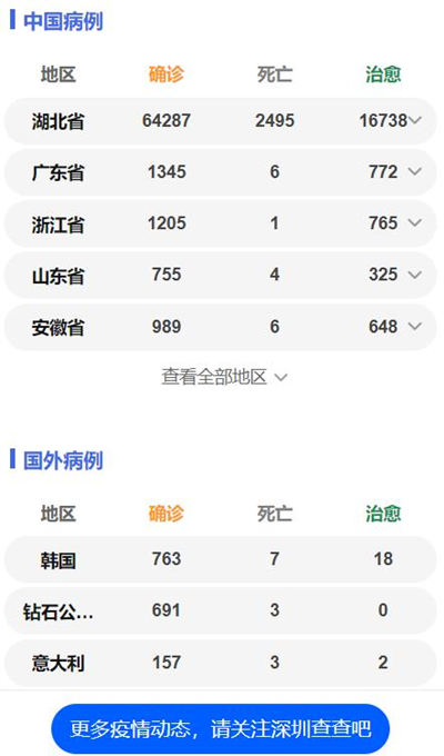 全國(guó)新增新冠肺炎確診病例409例