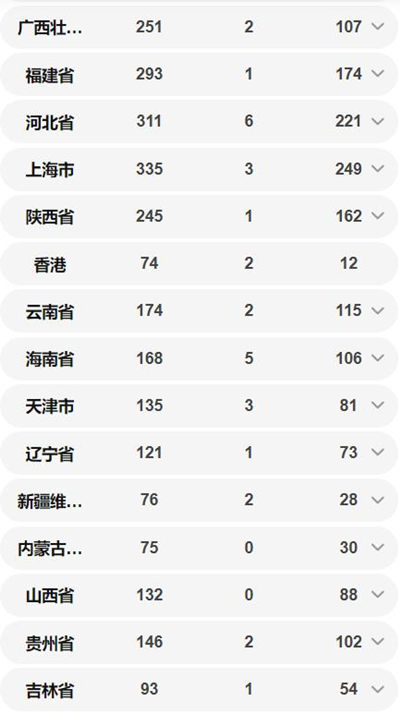 全國各省確診病例數(shù)量一覽 湖北64287例