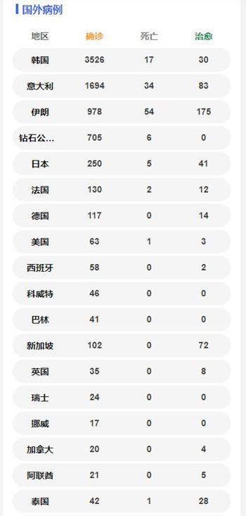 中國境外共56個(gè)國家確診新冠肺炎7169例