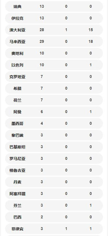 中國境外共56個(gè)國家確診新冠肺炎7169例