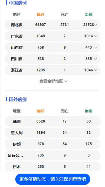 韓國(guó)暴增586例 可能有40%人口會(huì)被感染