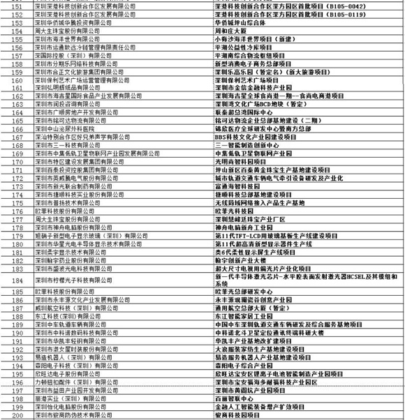 深圳2020年487個重大項目名錄發(fā)布