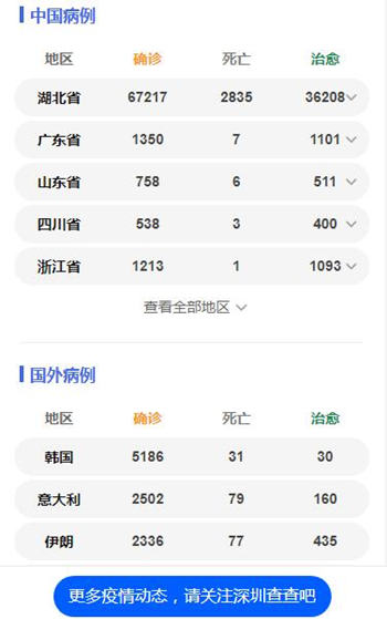 國外確診病例破萬 新增病例是國內(nèi)9倍