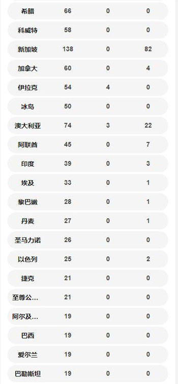 國(guó)外確診病例數(shù)量一覽表 意大利7375例