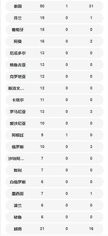 國(guó)外確診病例數(shù)量一覽表 全球超過(guò)100個(gè)國(guó)家確診