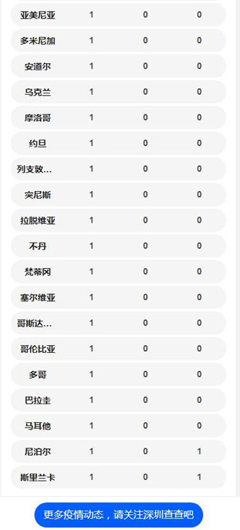 國(guó)外確診病例數(shù)量一覽表 全球超過(guò)100個(gè)國(guó)家確診