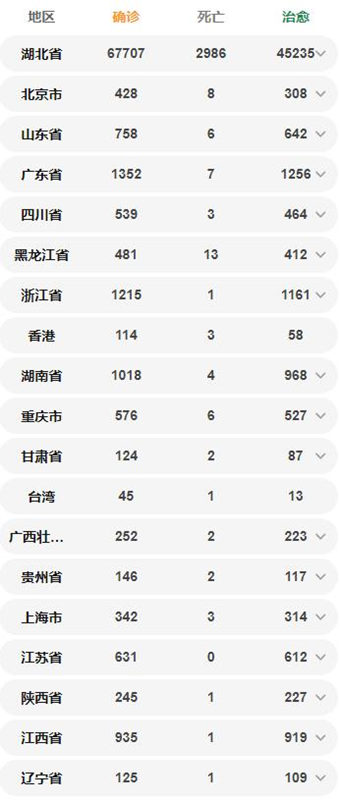 3月9日國內(nèi)各省確診病例數(shù)量一覽表