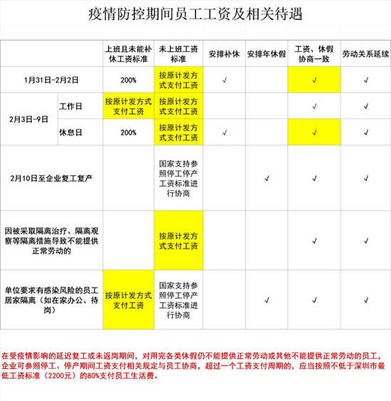 疫情期間工資怎么發(fā) 南山區(qū)勞動用工指引