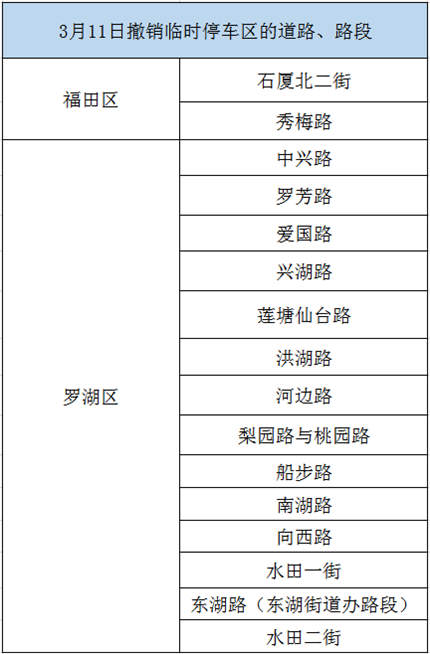 18條道路已取消臨時(shí)停車 再停罰款500