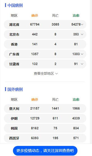 意大利一天新增3590例 一天死亡368人