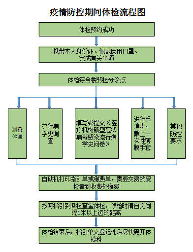 坪山區(qū)人民醫(yī)院院本部恢復(fù)體檢服務(wù)