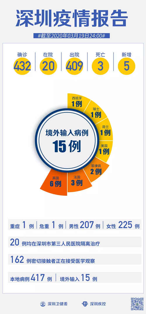 深圳一天新增5例境外輸入 病例公布