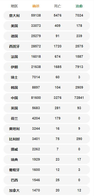 全球各國確診病例數(shù)量一覽 以達(dá)33萬例