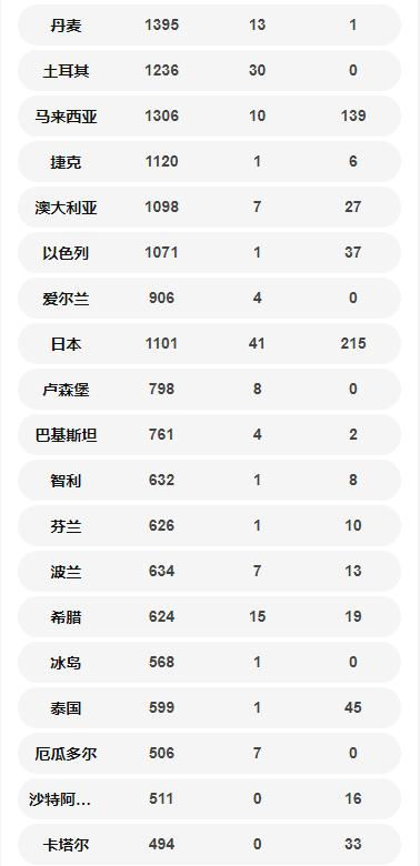 全球各國確診病例數(shù)量一覽 以達(dá)33萬例