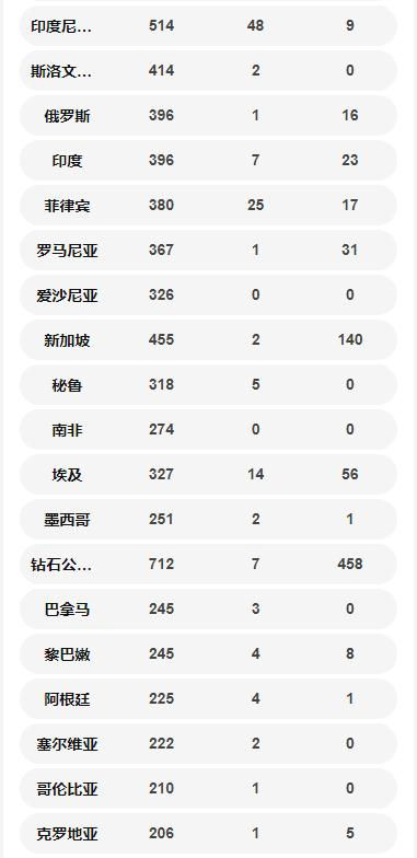 全球各國確診病例數(shù)量一覽 以達(dá)33萬例