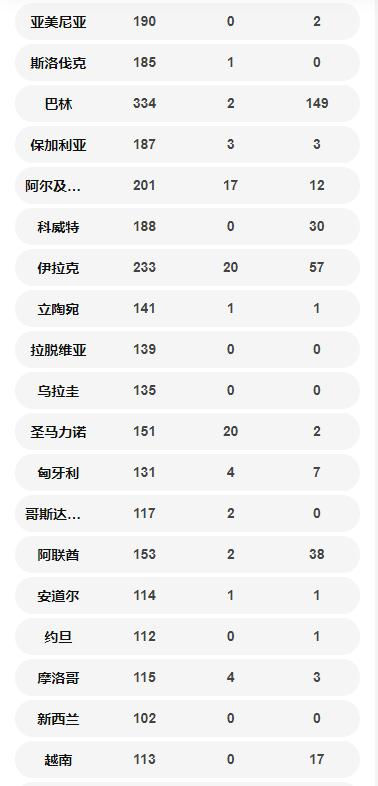 全球各國確診病例數(shù)量一覽 以達(dá)33萬例