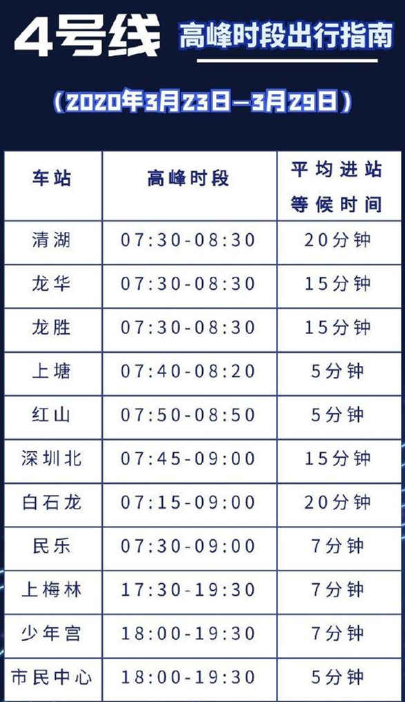 4號(hào)線高峰時(shí)段最多平均等20分鐘