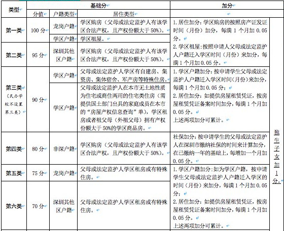 2020年龍崗區(qū)學(xué)位申請(qǐng)非深戶(hù)積分計(jì)算規(guī)則