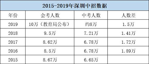 最新消息 2020深圳中考有這些變化