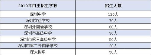 最新消息 2020深圳中考有這些變化