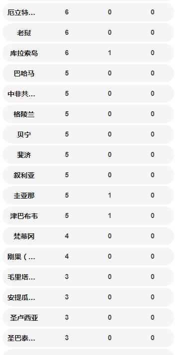 國外確診病例數(shù)量一覽表 美國超中國位居第一