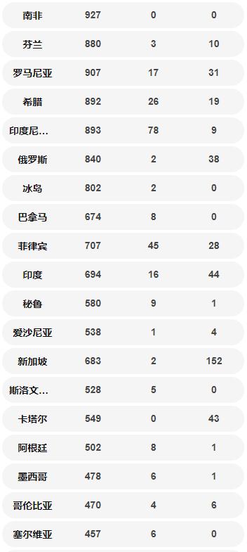 國外確診病例數(shù)量一覽表 美國超中國位居第一