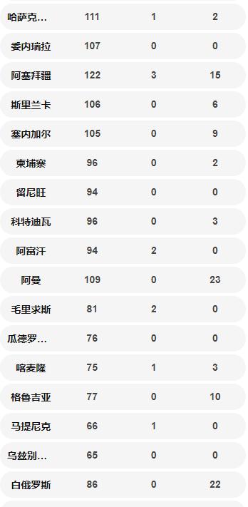 國外確診病例數(shù)量一覽表 美國超中國位居第一