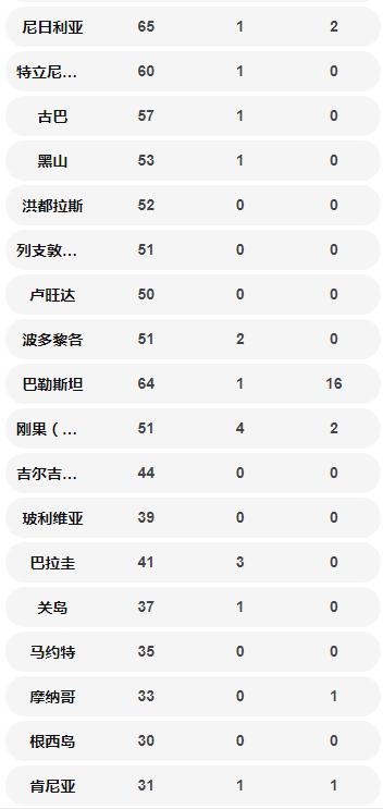 國外確診病例數(shù)量一覽表 美國超中國位居第一