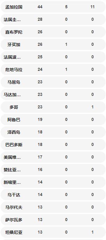 國外確診病例數(shù)量一覽表 美國超中國位居第一