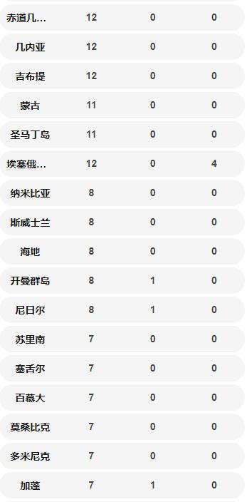 國外確診病例數(shù)量一覽表 美國超中國位居第一