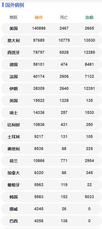 最新國(guó)外確診病例數(shù)量一覽表 美國(guó)超14萬(wàn)