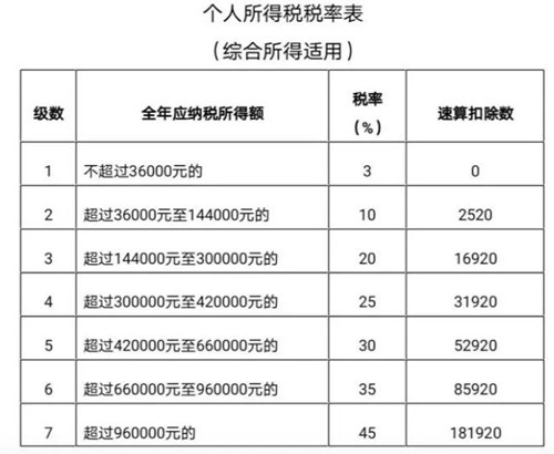 2020年個人所得稅的計(jì)算公式