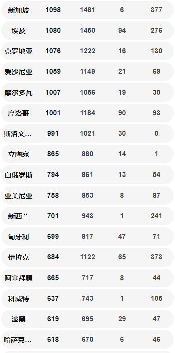 全球各國疫情確診數(shù)量一覽表 已超141萬