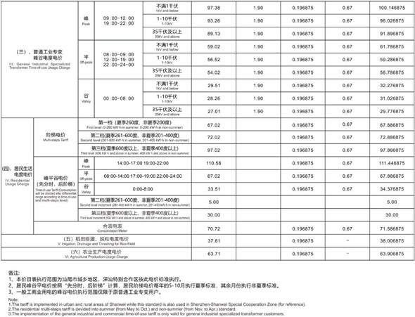 2020年深圳的電費(fèi)標(biāo)準(zhǔn)是多少 一度電多少錢(qián)