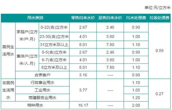 深圳自來水費(fèi)、污水處理費(fèi)、垃圾處理費(fèi)價格表